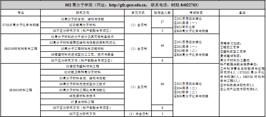 青岛科技大学2025年硕士研究生招生专业目录
