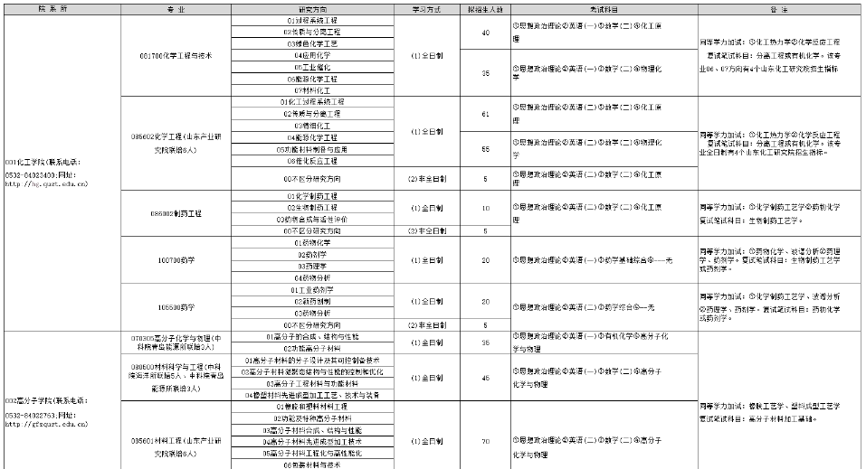 青岛科技大学2024年硕士研究生招生专业目录