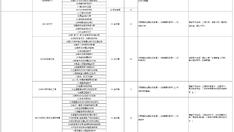 青岛科技大学2024年硕士研究生招生专业目录