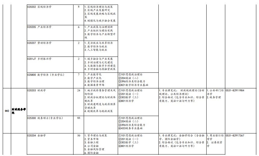 山东财经大学2025年硕士研究生招生专业目录