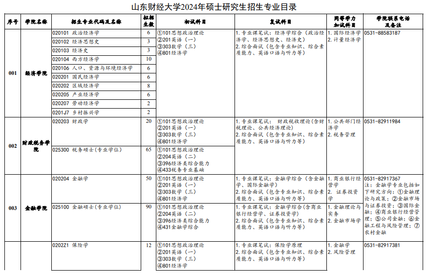 山东财经大学2024年硕士研究生招生专业目录