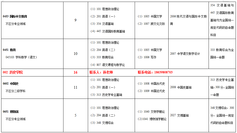 南阳师范学院2025年全日制硕士研究生招生专业目录
