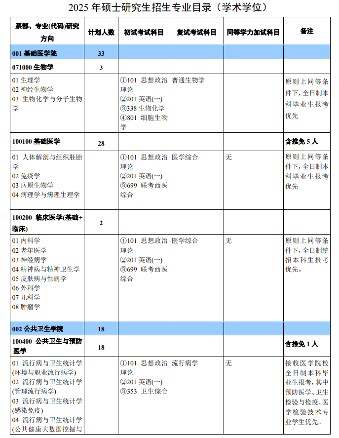 新乡医学院2025年硕士研究生招生专业目录 ?