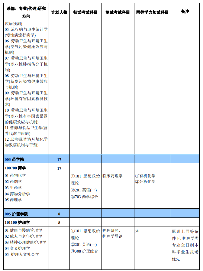 新乡医学院2025年硕士研究生招生专业目录 ?