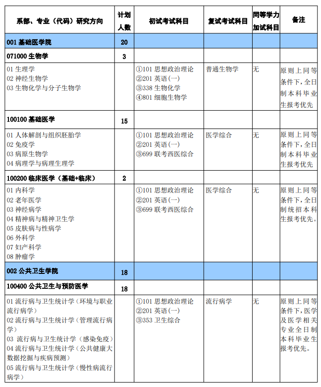 新乡医学院2024年硕士研究生招生专业目录 ?