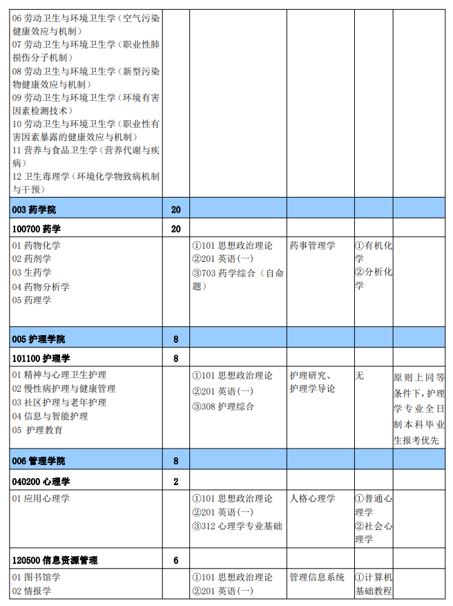 新乡医学院2024年硕士研究生招生专业目录 ?