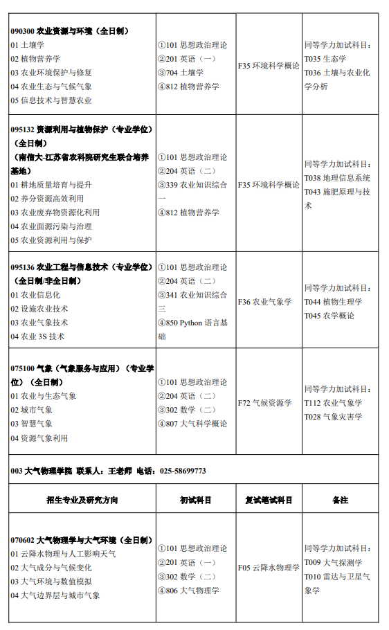 南京信息工程大学2025年招收攻读硕士学位研究生专业目录