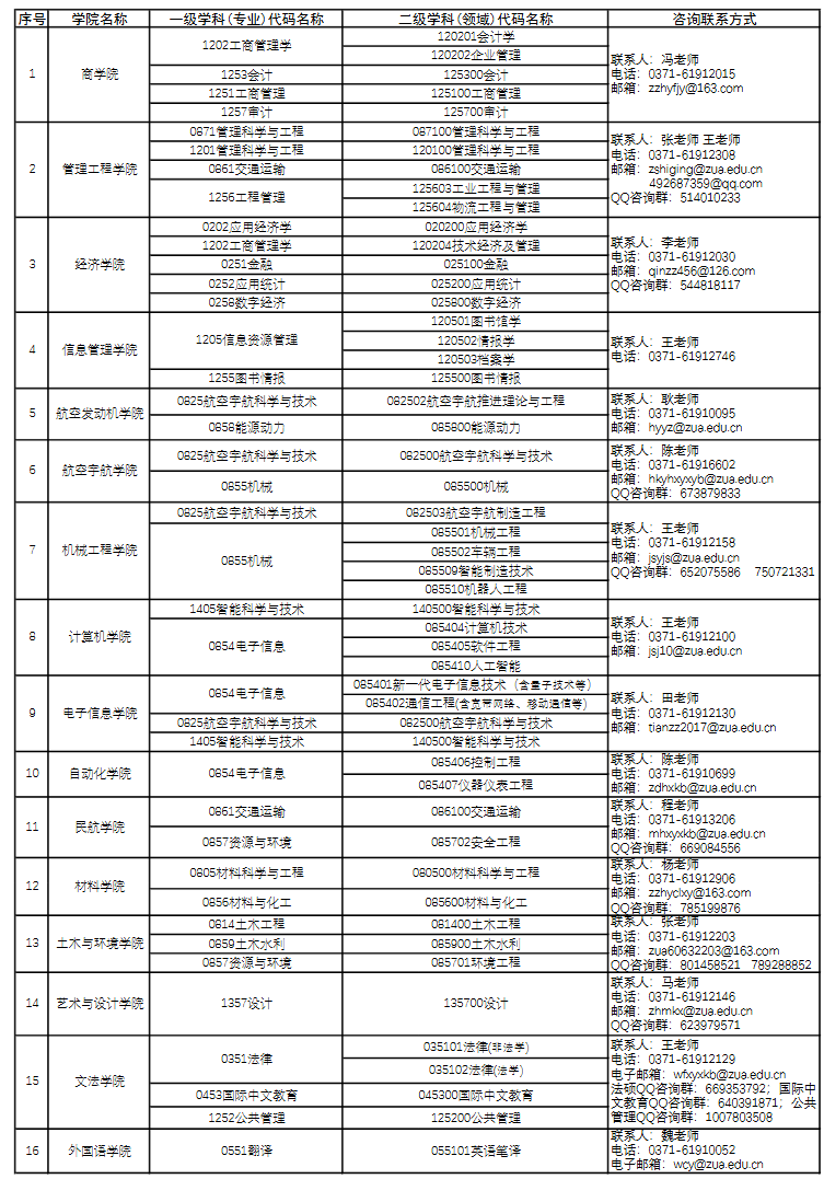 郑州航空工业管理学院2025年全国硕士研究生招生专业目录 ?
