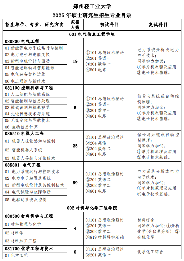 郑州轻工业大学2025年硕士研究生招生专业目录