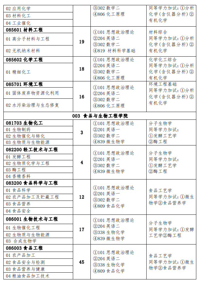 郑州轻工业大学2025年硕士研究生招生专业目录