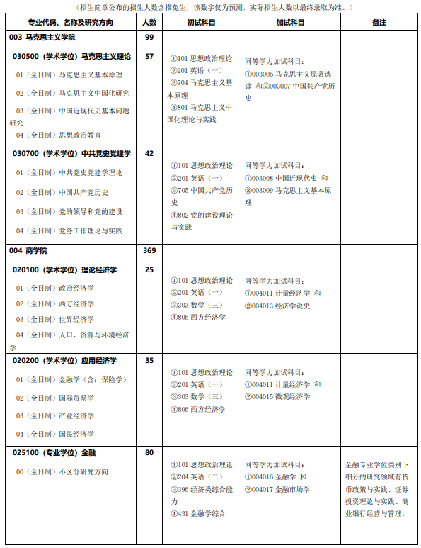 湘潭大学2026年硕士研究生招生学科、专业目录
