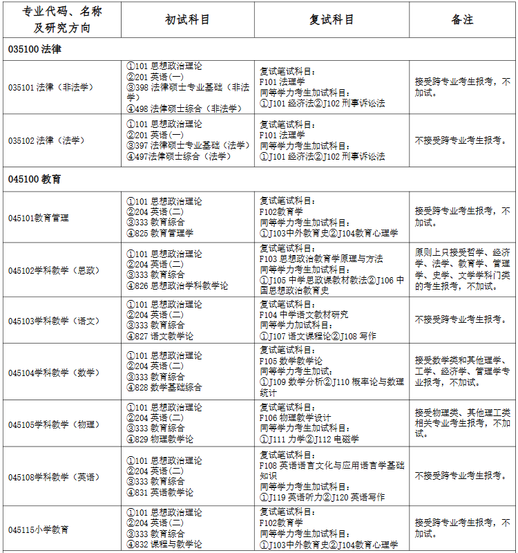 湖南理工学院2026年全日制专业学位硕士研究生招生专业目录