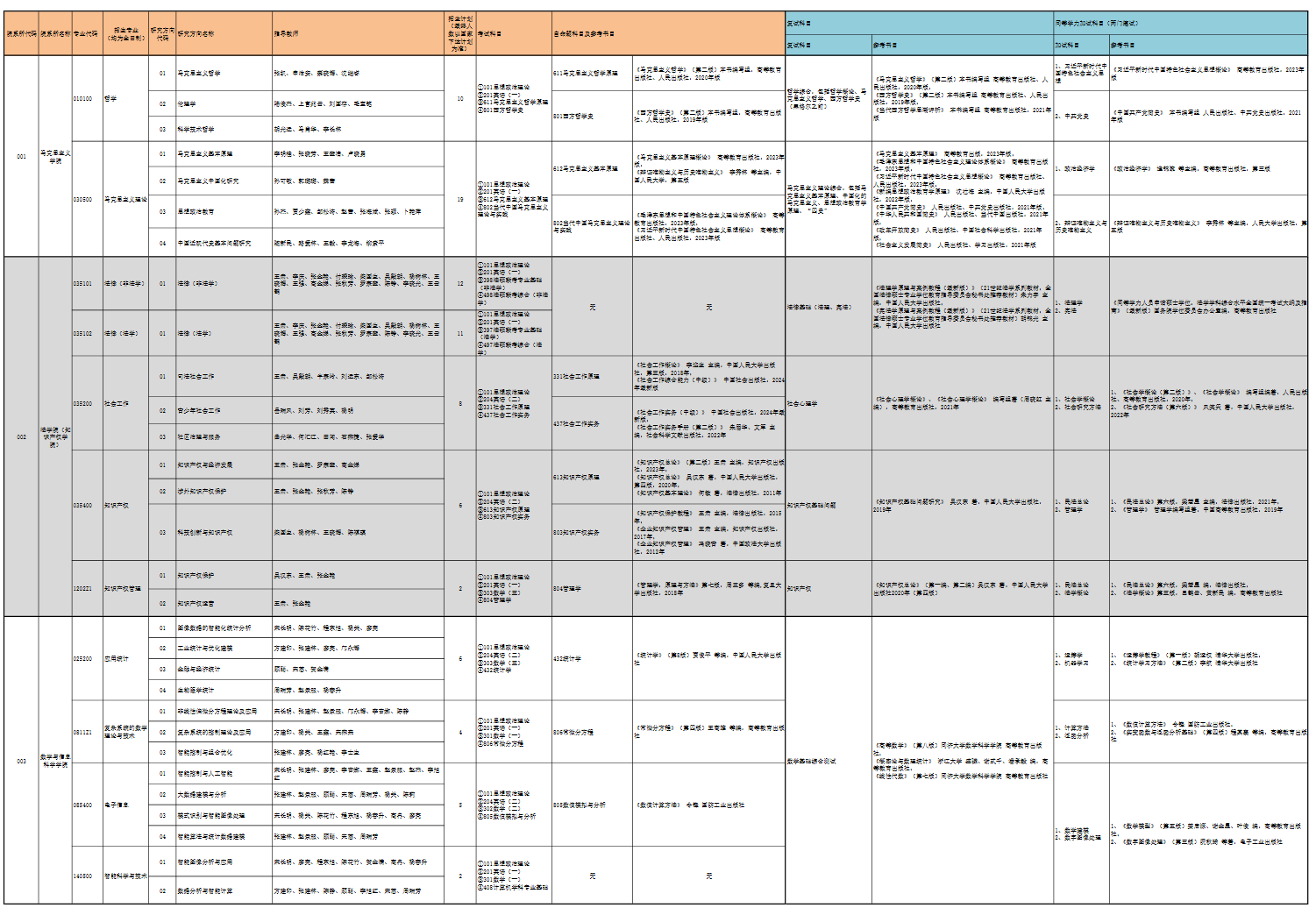 中原工学院2025年硕士研究生招生专业目录