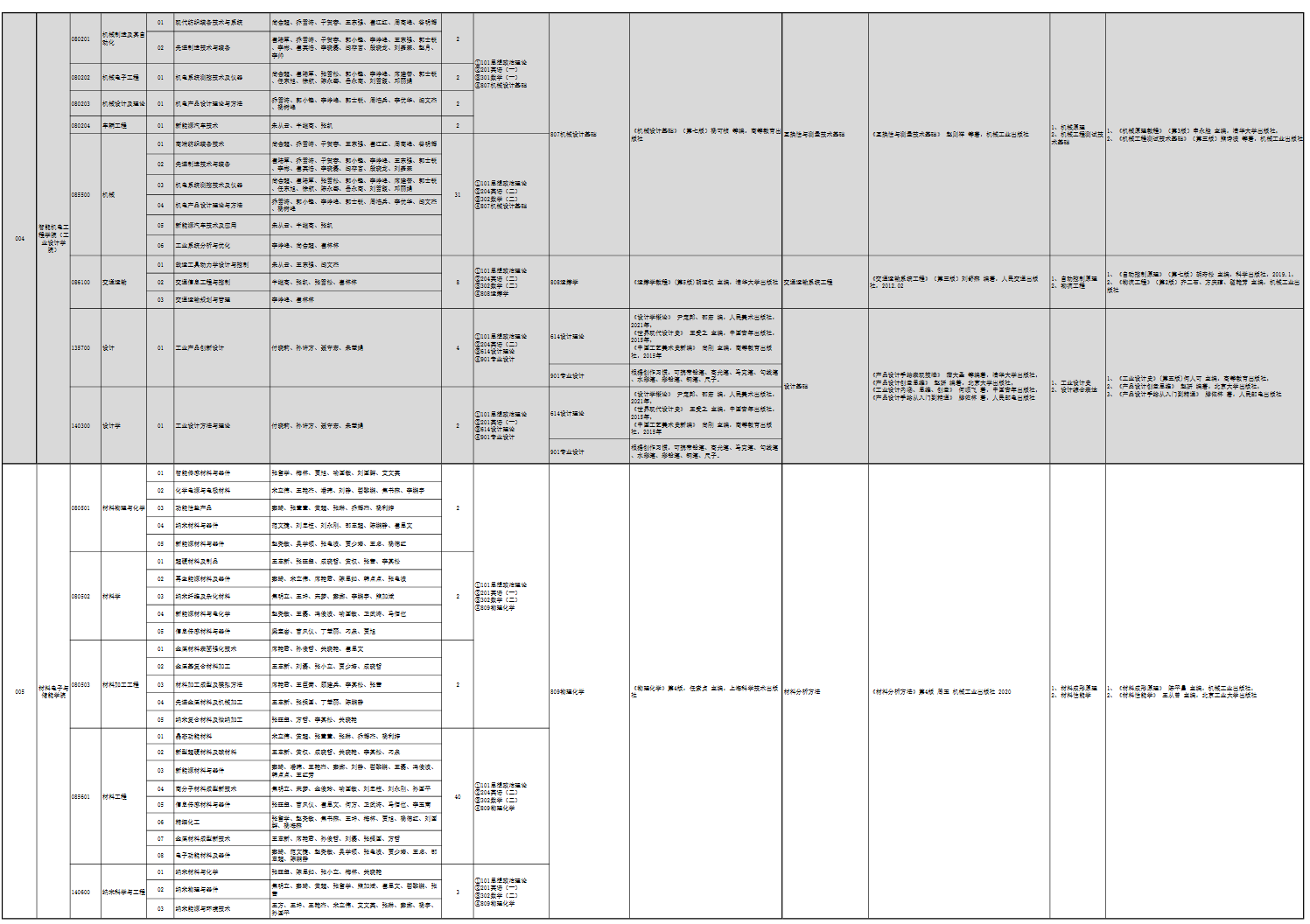 中原工学院2025年硕士研究生招生专业目录
