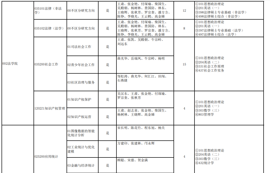 中原工学院2024年硕士研究生招生专业目录 ?