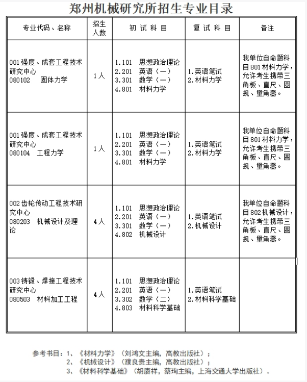 机械科学研究总院郑州机械研究所2025年硕士研究生招生专业目录