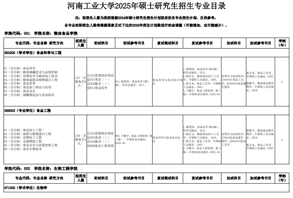 河南工业大学2025年硕士研究生招生专业目录