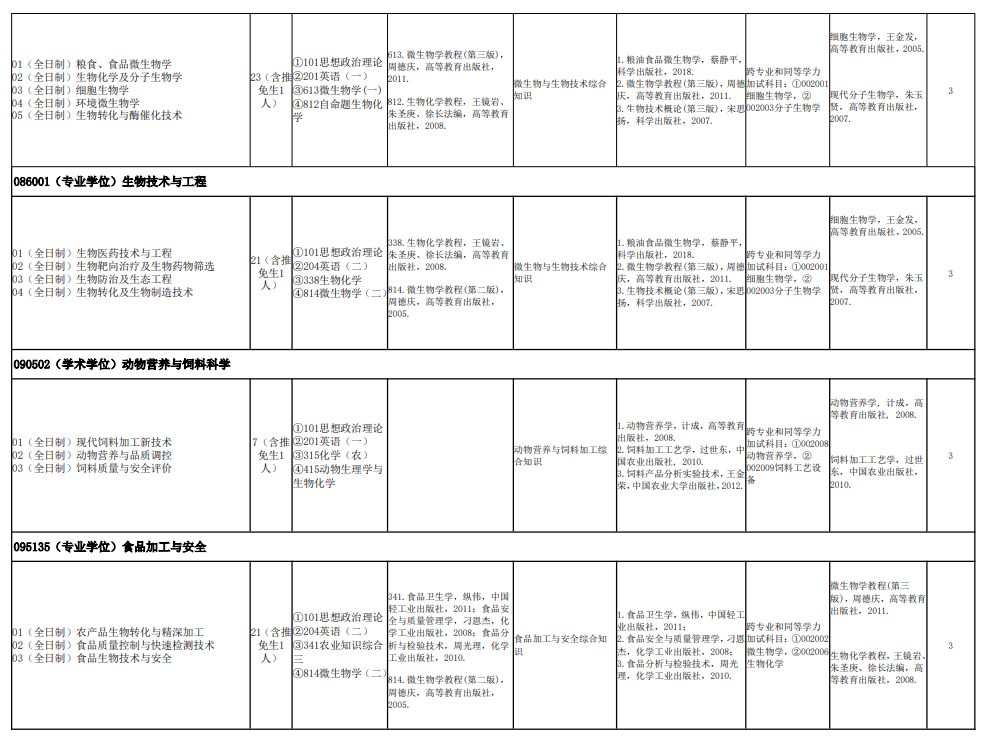 河南工业大学2025年硕士研究生招生专业目录