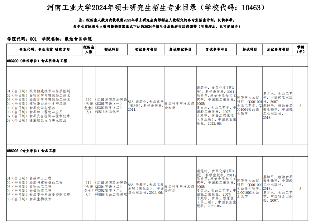 河南工业大学2024年硕士研究生招生专业目录