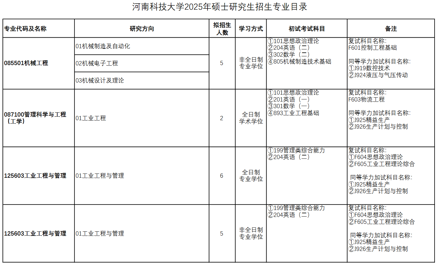 河南科技大学2025年硕士研究生招生专业目录