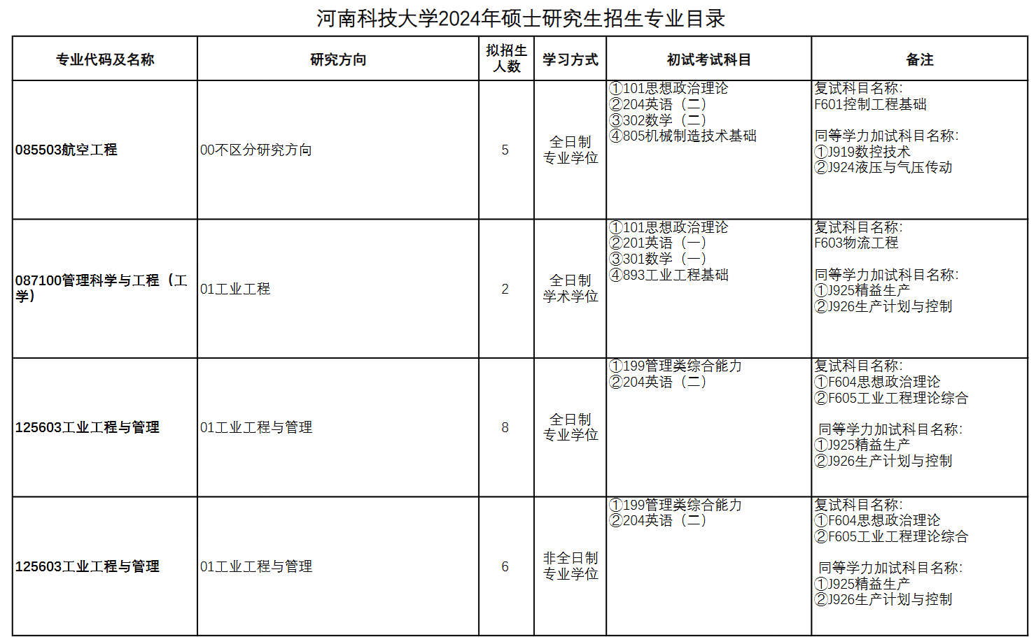河南科技大学2024年硕士研究生招生专业目录