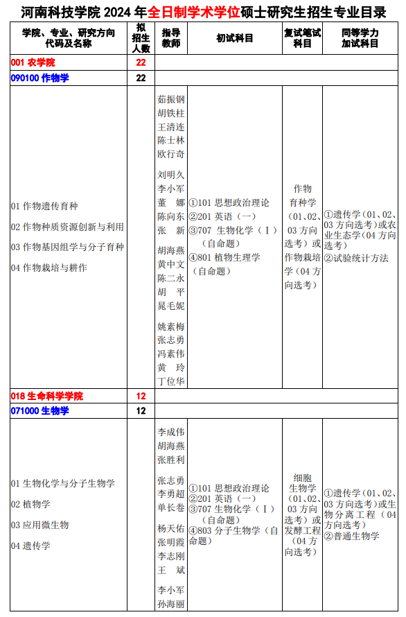 河南科技学院2024年硕士研究生招生专业目录