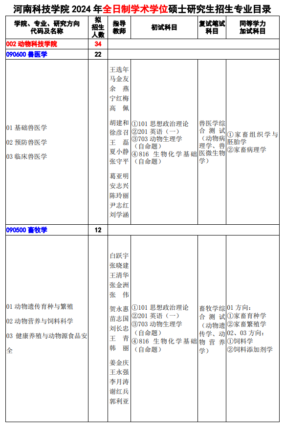 河南科技学院2024年硕士研究生招生专业目录