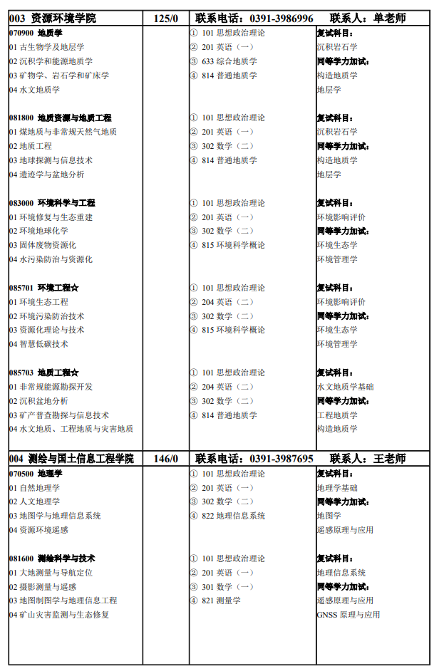 河南理工大学2026年硕士研究生招生专业目录