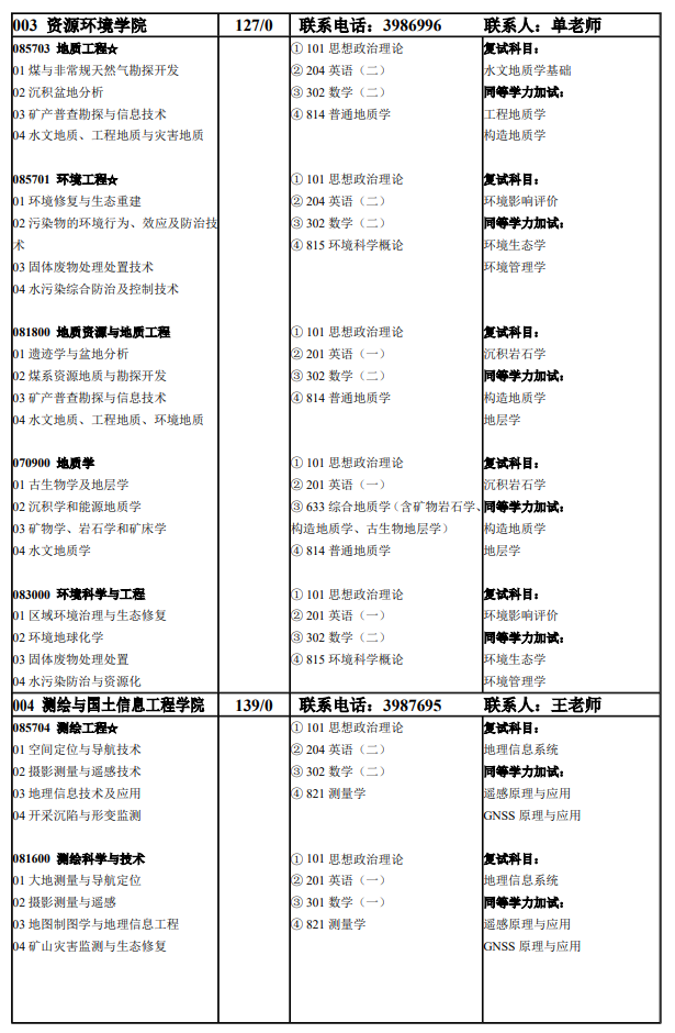 河南理工大学2025年硕士研究生招生专业目录