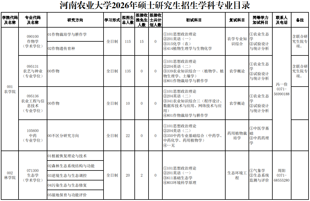 河南农业大学2026年硕士研究生招生学科专业目录