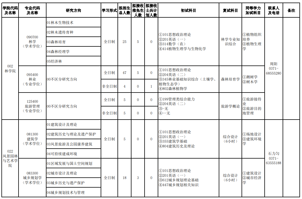 河南农业大学2026年硕士研究生招生学科专业目录