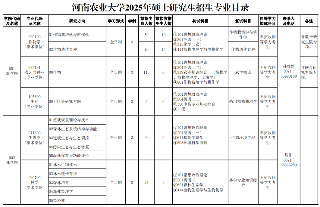 河南农业大学2025年硕士研究生招生专业目录