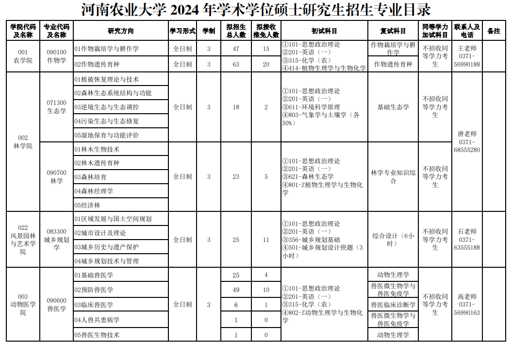 河南农业大学2024年学术学位硕士研究生招生专业目录