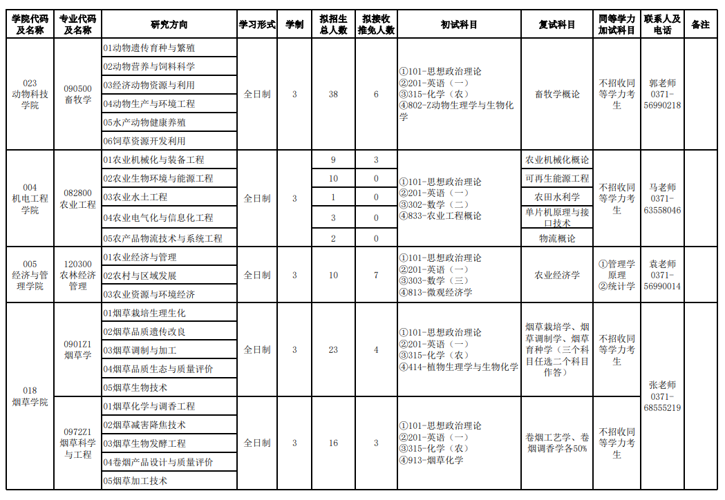 河南农业大学2024年学术学位硕士研究生招生专业目录