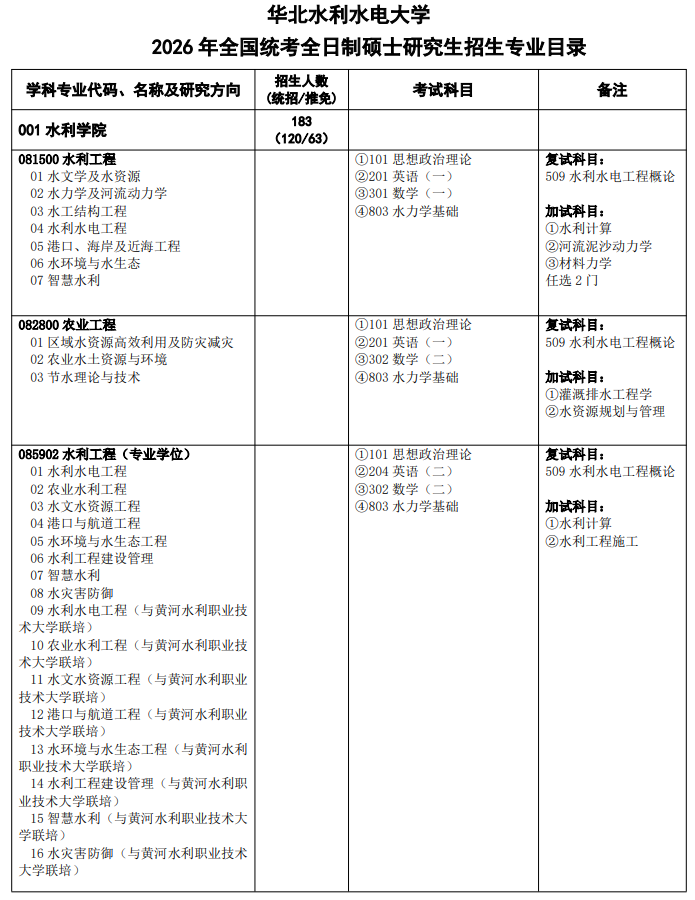 华北水利水电大学2026年硕士研究生招生专业目录