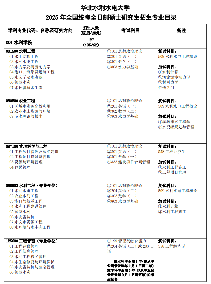 华北水利水电大学2025年硕士研究生招生专业目录