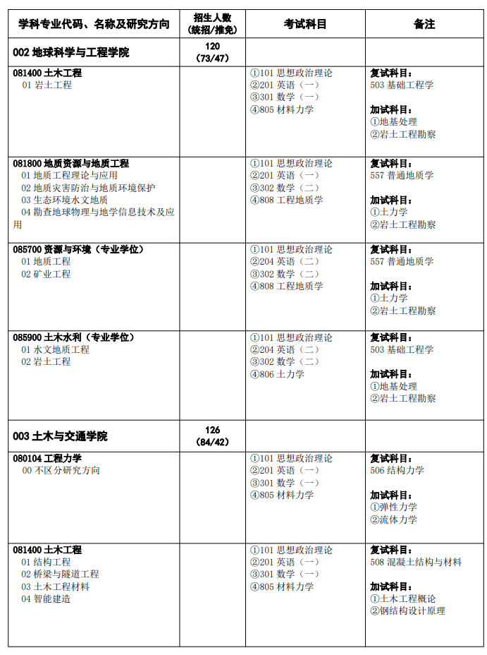华北水利水电大学2025年硕士研究生招生专业目录