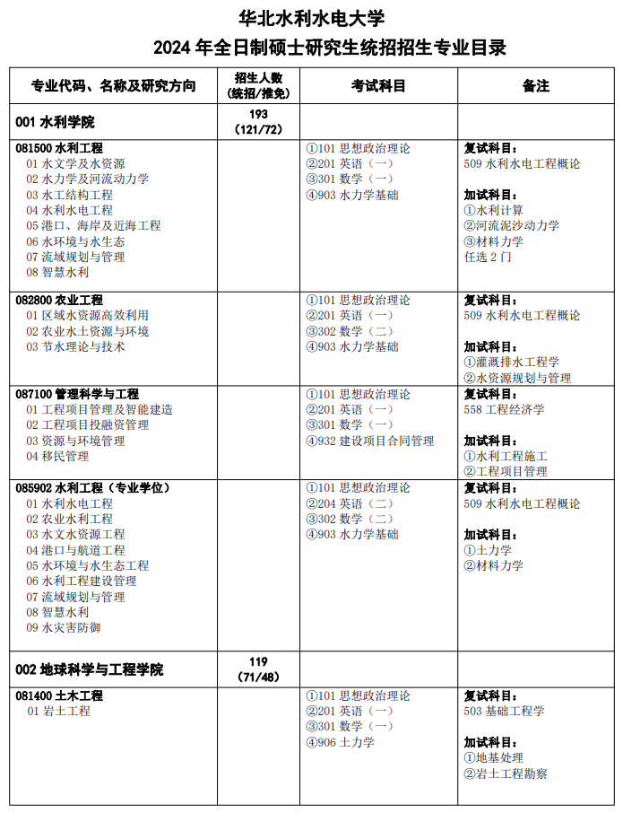 华北水利水电大学2024年硕士研究生招生专业目录
