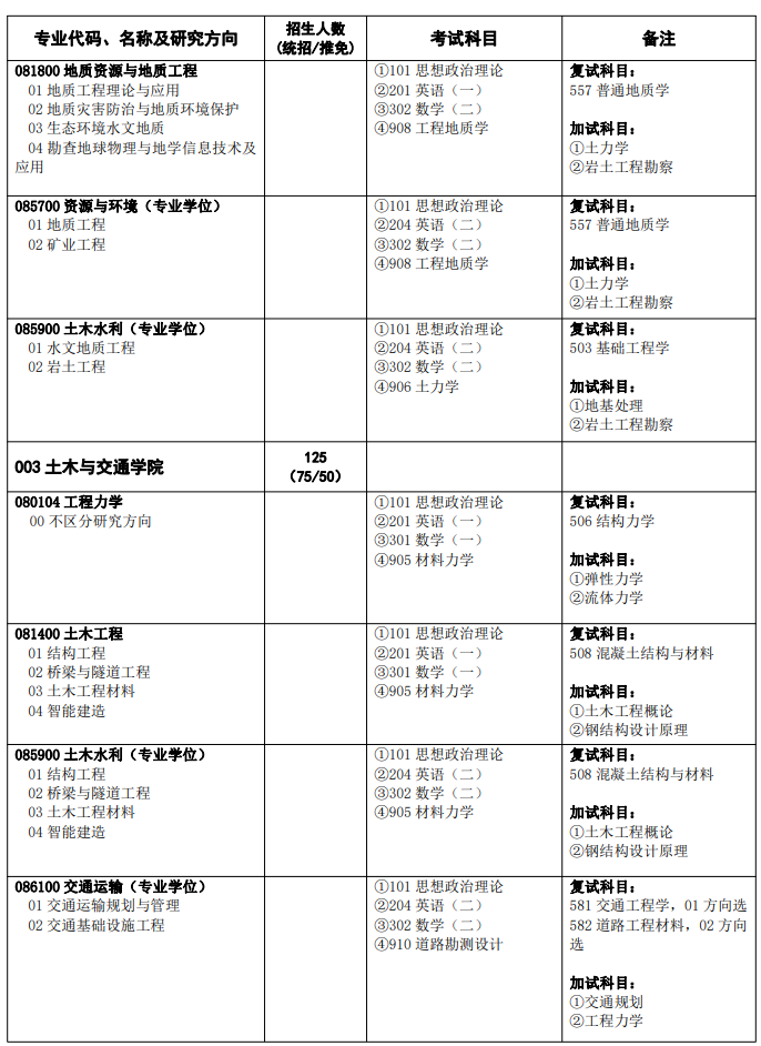 华北水利水电大学2024年硕士研究生招生专业目录
