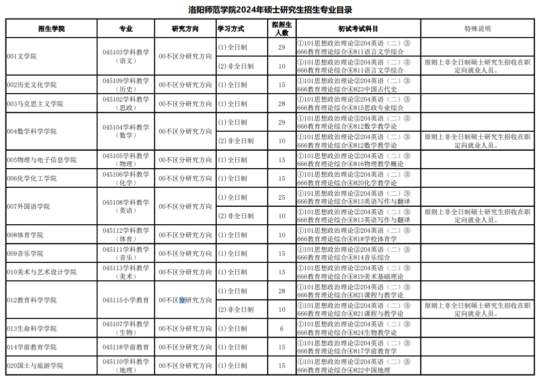 洛阳师范学院2024年硕士研究生招生专业目录
