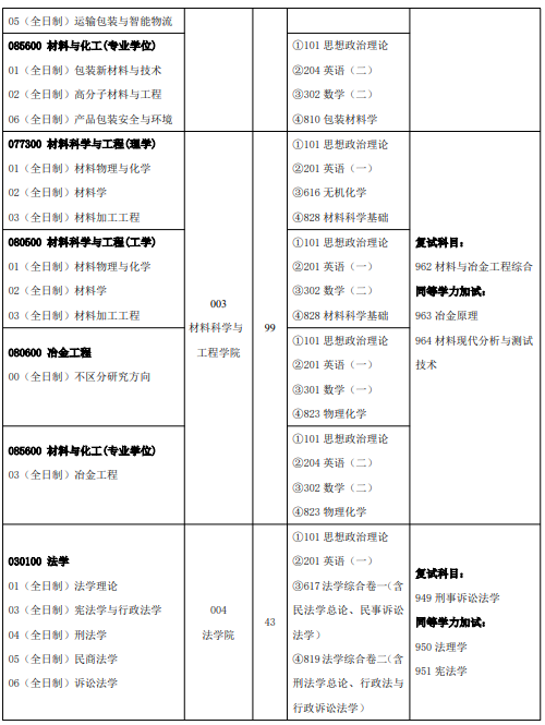 湖南工业大学2026年硕士研究生招生专业目录
