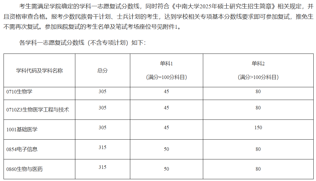 中南大学湘雅基础医学院2025年考研分数线