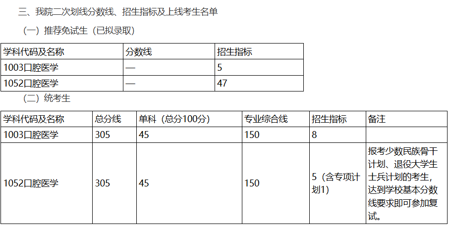 中南大学湘雅口腔医学院(湘雅口腔医院)2025年考研分数线
