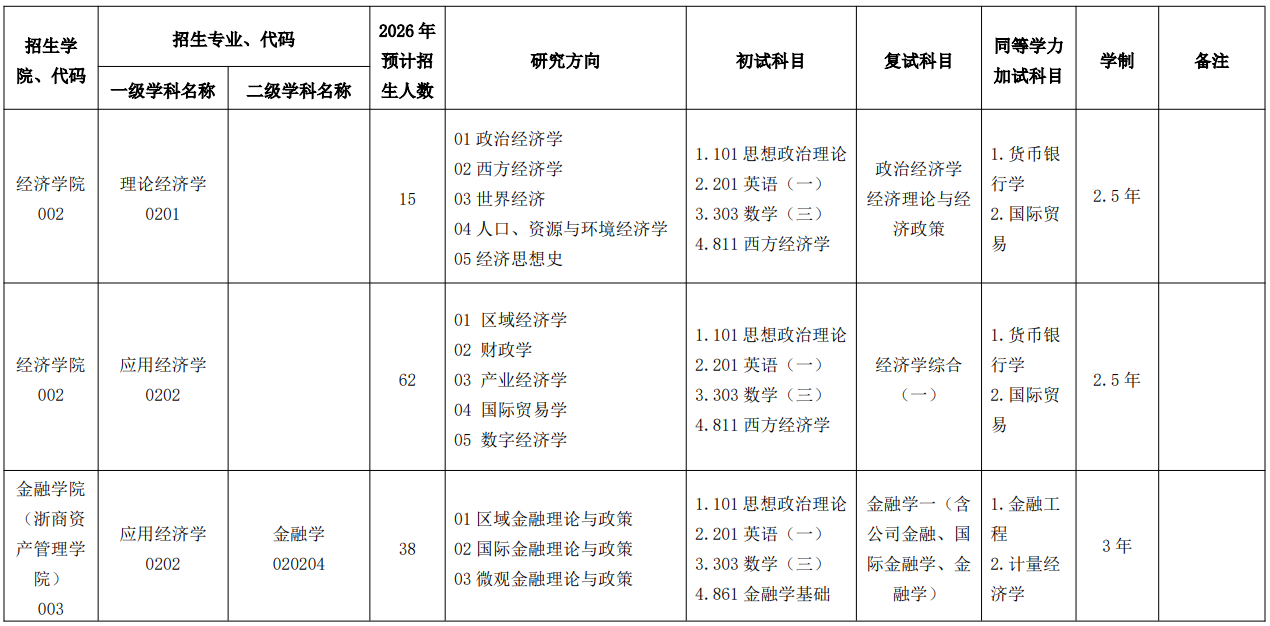 浙江工商大学2026年硕士研究生招生专业目录