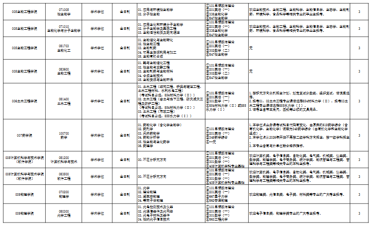 浙江工业大学2026年全日制学术学位硕士研究生考试招生专业目录