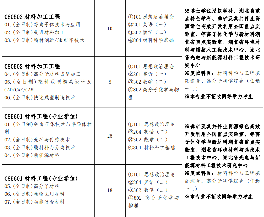 武汉工程大学2026年硕士研究生招生专业目录
