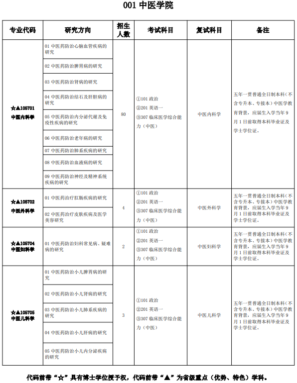 湖北中医药大学2026年全国硕士研究生招生考试专业目录