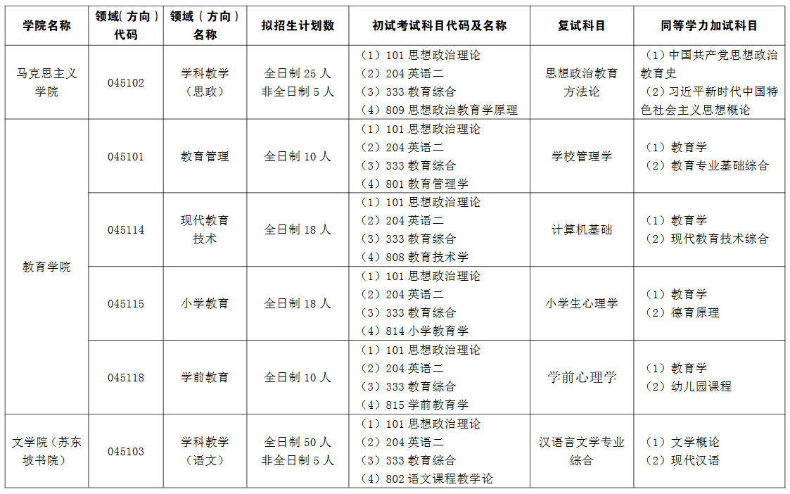 黄冈师范学院2026年硕士研究生招生专业目录