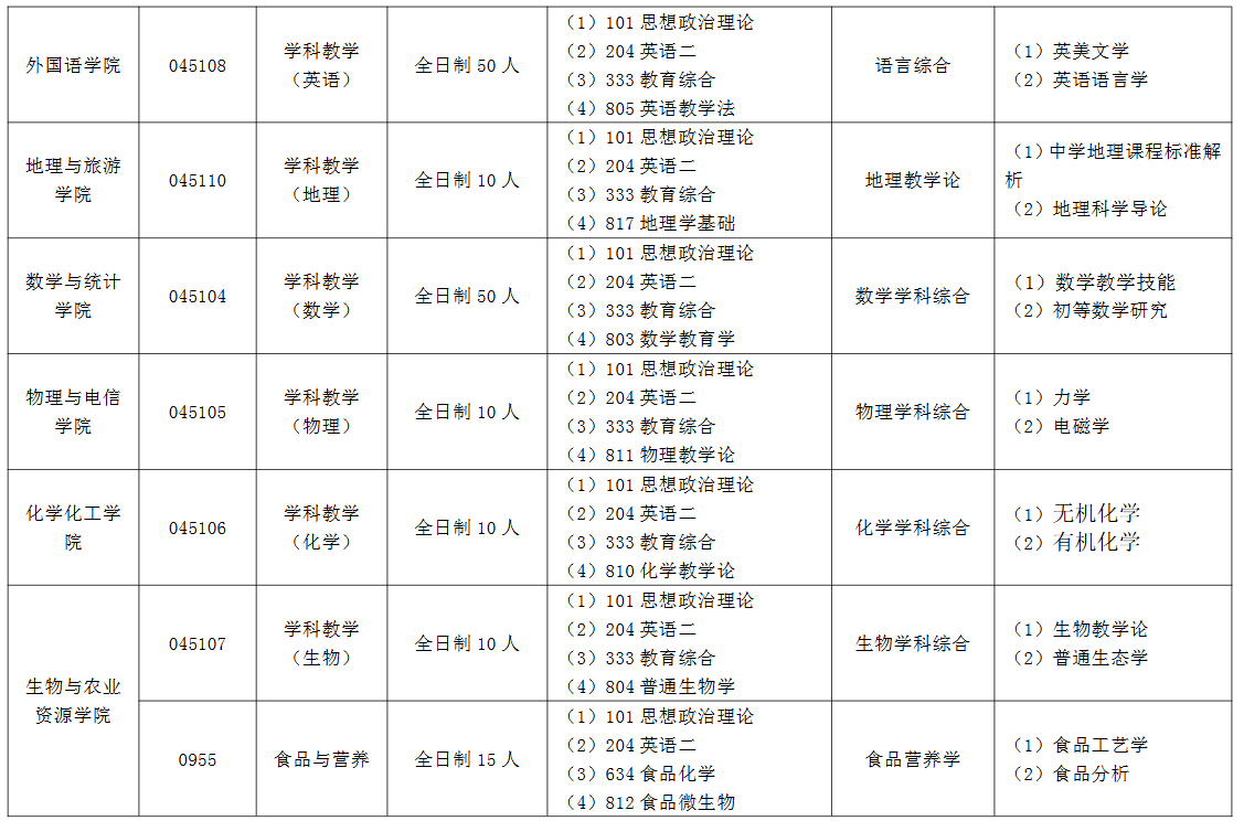 黄冈师范学院2026年硕士研究生招生专业目录