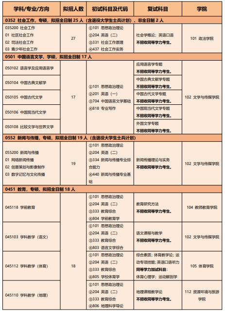 湖北文理学院2026年硕士研究生招生专业目录